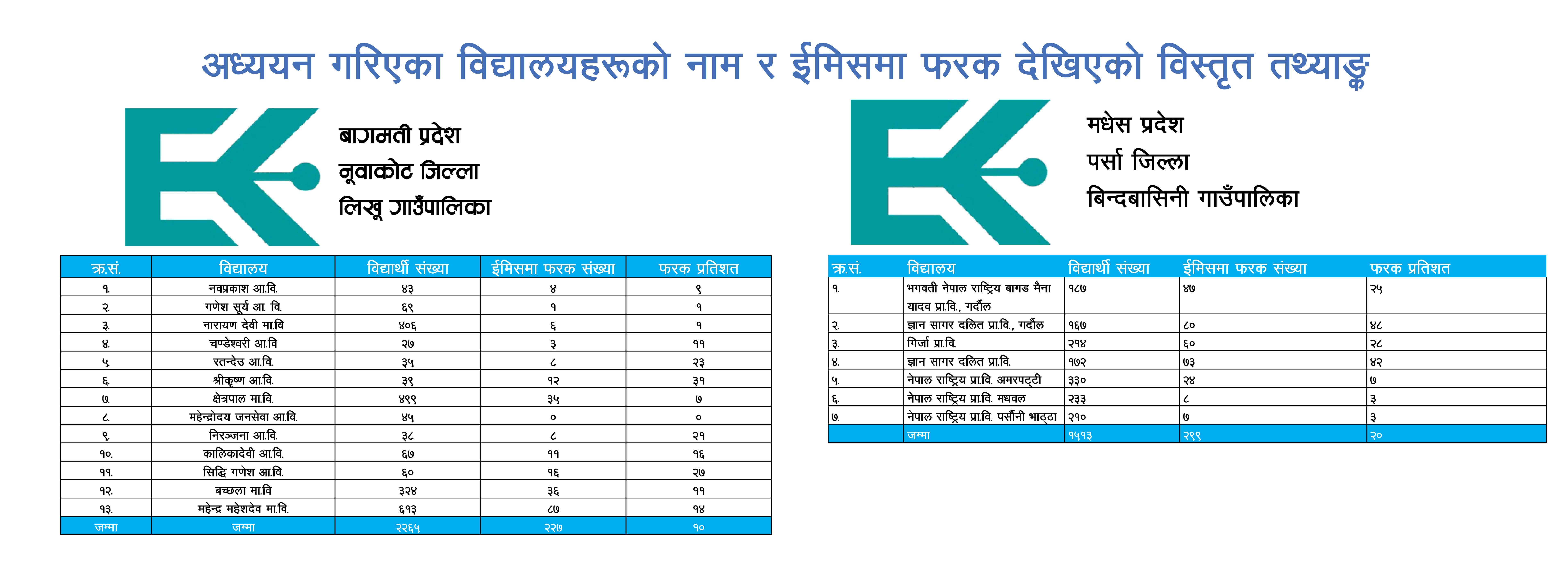 अध्ययन गरिएका  दुबै पालिकाका २० विद्यालय र विद्यार्थी संख्या सहित त्रुटि प्रतिशत